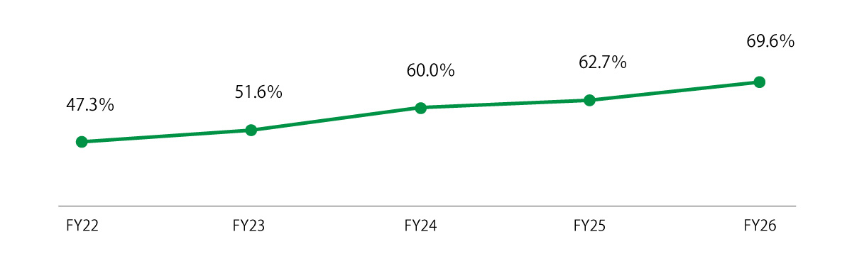 Ratio of Bento Meal Box Sales Accounted for by Chilled Items (company results)