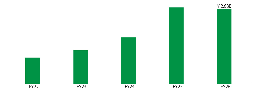 US Business Net Sales