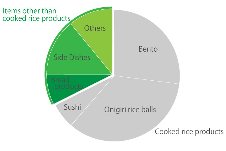Net Sales Composition by Product Type
(fiscal year ended February 2026)