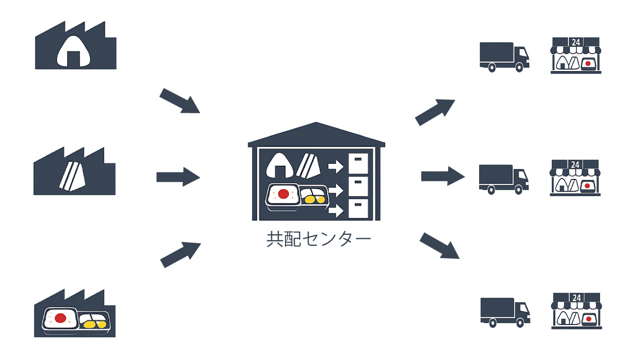 複数の工場から商品を集約し、店舗ごとに仕分けして配送する、共同配送の基本的な仕組み